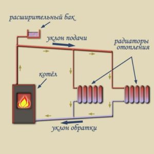 Как сделать водяное отопление в частном доме: плюсы, минусы и схемы